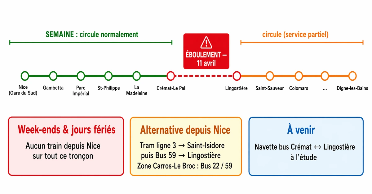 Infographie état de la ligne Train des Pignes - avril 2026