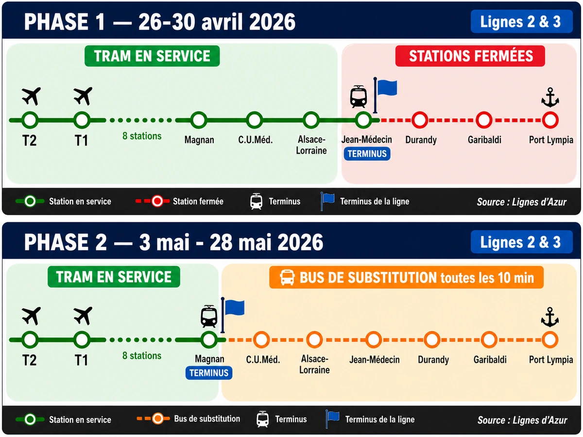 Infographie travaux tramway Nice lignes 2 et 3 phases avril mai 2026